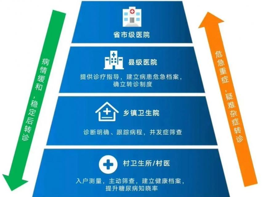  信息化賦能基層慢病醫(yī)防融合，以創(chuàng)新模式惠及千萬糖尿病患者