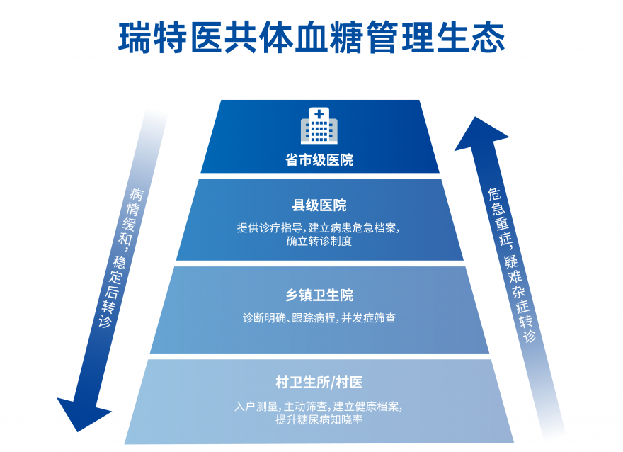  智慧醫(yī)療時代，“瑞特模式”下沉鄉(xiāng)村助力攻克糖尿病管理難題