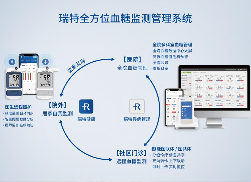  筑牢城市健康的“根基”，數(shù)字化如何撬動慢病管理提質(zhì)增效？